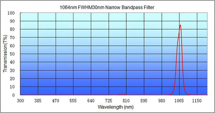 1064/30 nm IR Bandpass Filter