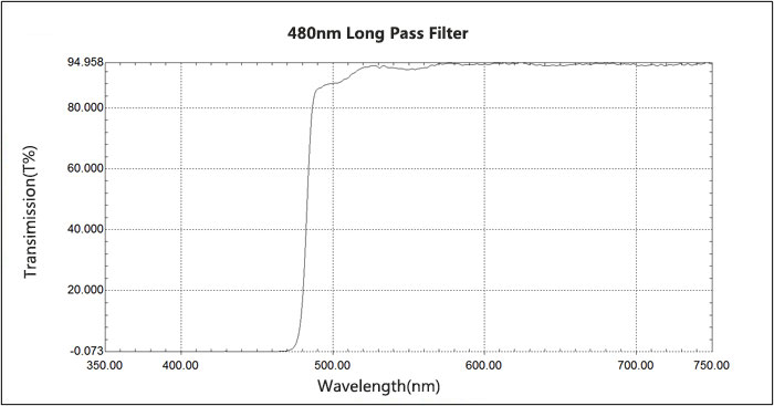 480 nm Longpass filter