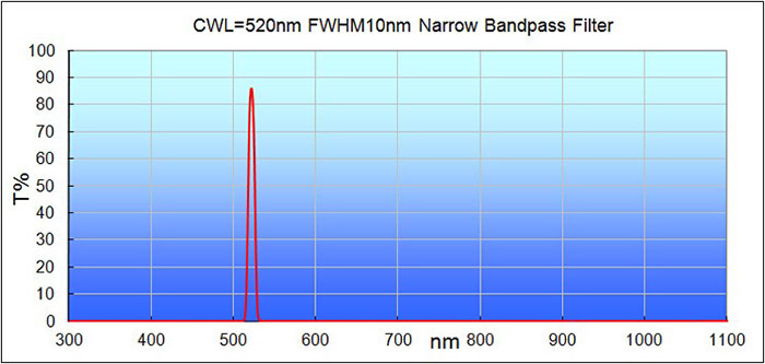 520/10 nm VIS Bandpass Filter