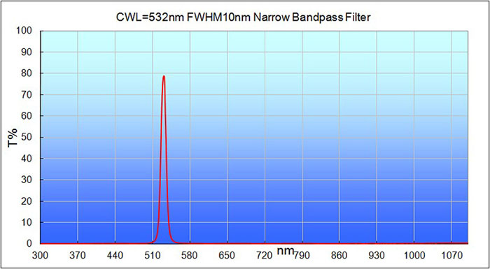 532/10 nm VIS Bandpass Filter