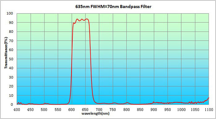 635/70 nm VIS Bandpass Filter