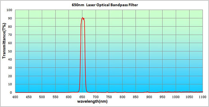 650/40 nm IR Bandpass Filter