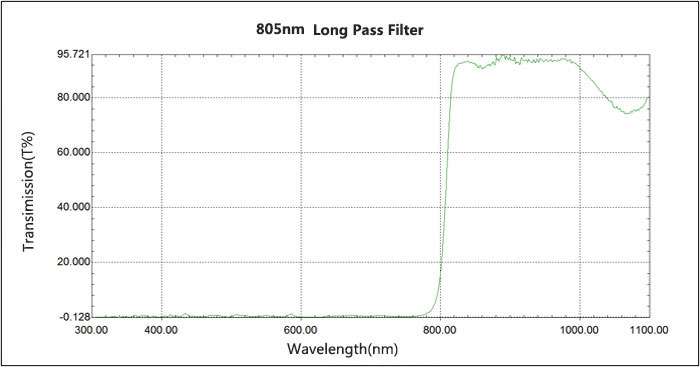 805 nm Longpass filter