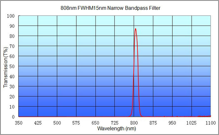 808/15 nm IR Bandpass Filter