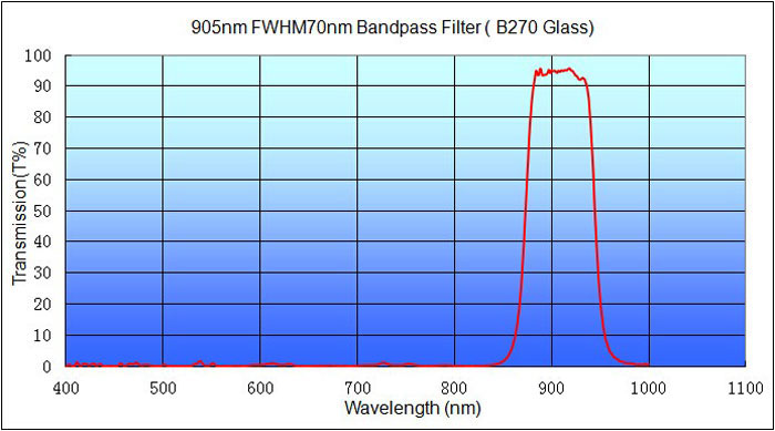 905/70 nm IR Bandpass Filter