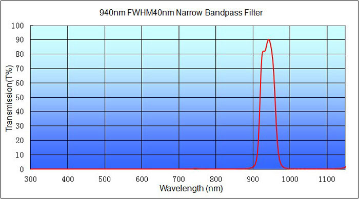 940/40 nm IR Bandpass Filter
