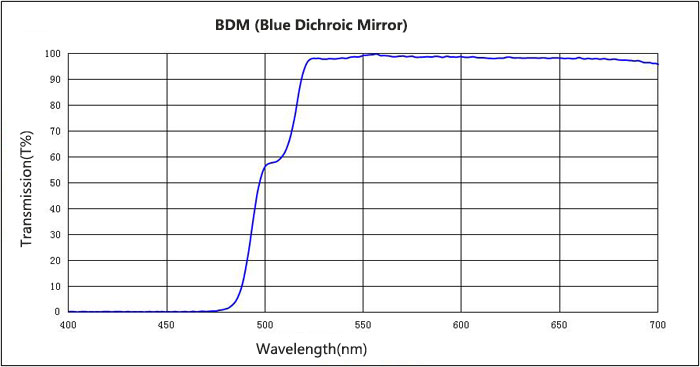 Blue Dichroic Mirror (BDM)