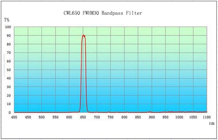650/30 nm IR Bandpass Filter