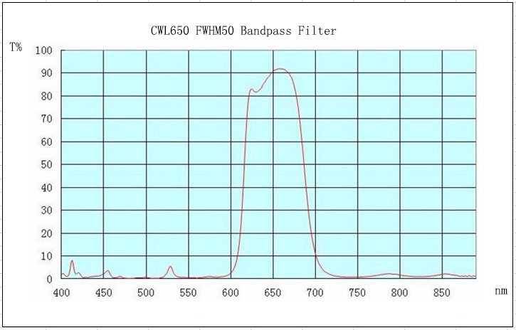 650/50 nm IR Bandpass Filter