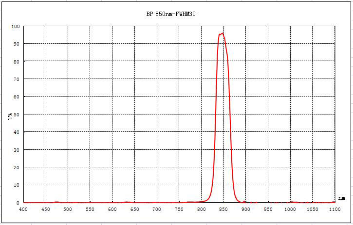 850/30 nm IR Bandpass Filter