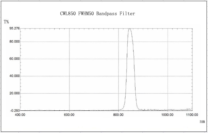 850/50 nm IR Bandpass Filter