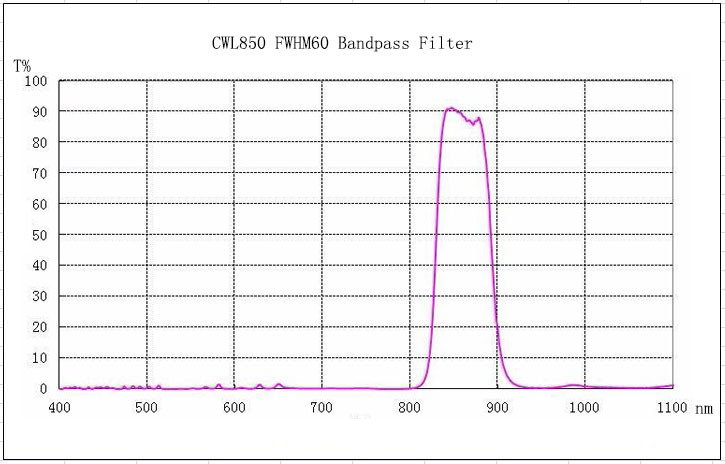 850/60 nm IR Bandpass Filter