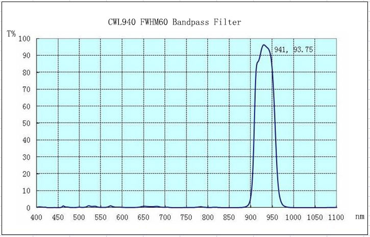 940/60 nm IR Bandpass Filter