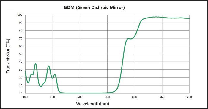 Green Dichroic Mirror (GDM)