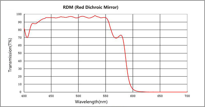 Red Dichroic Mirror (RDM)