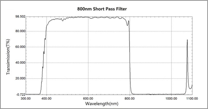 800nm Shortpass Filter